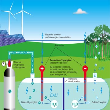 L’hydrogène (hydrogenium)