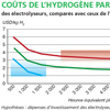 HYDROGÈNE : L’INDUSTRIE D’ABORD ?